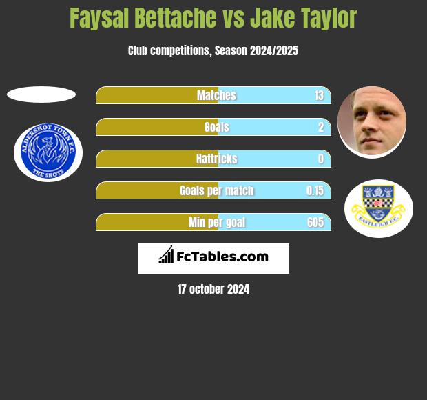 Faysal Bettache vs Jake Taylor h2h player stats