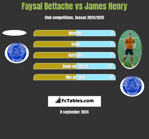 Faysal Bettache vs James Henry h2h player stats