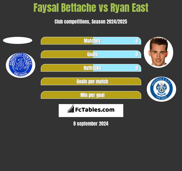 Faysal Bettache vs Ryan East h2h player stats