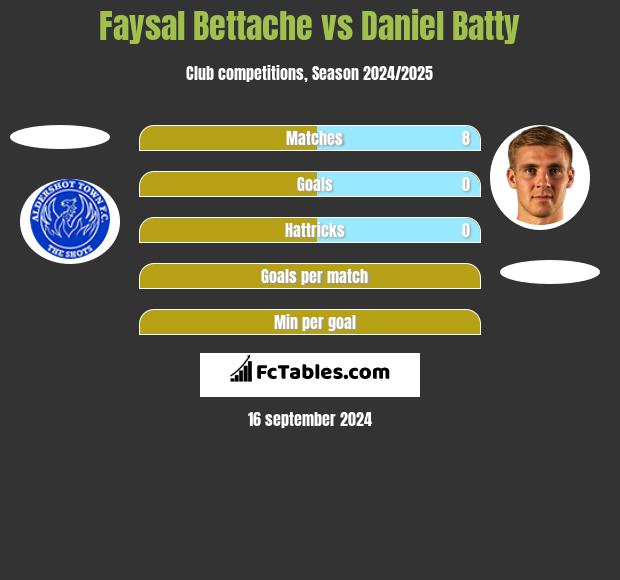 Faysal Bettache vs Daniel Batty h2h player stats