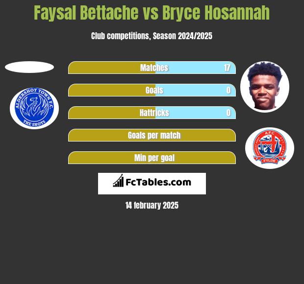 Faysal Bettache vs Bryce Hosannah h2h player stats