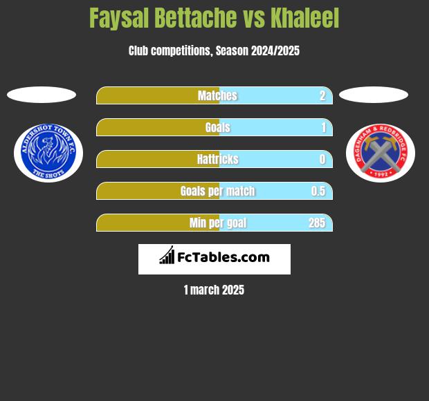 Faysal Bettache vs Khaleel h2h player stats