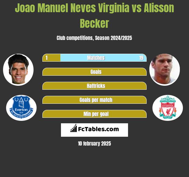 Joao Manuel Neves Virginia vs Alisson Becker h2h player stats