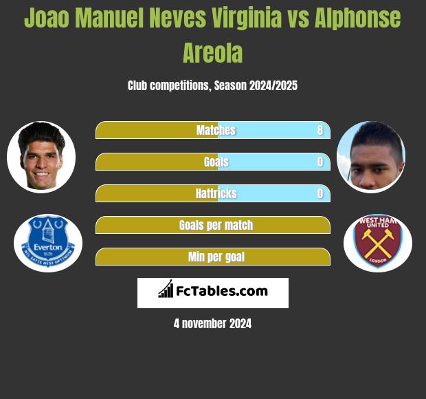 Joao Manuel Neves Virginia vs Alphonse Areola h2h player stats