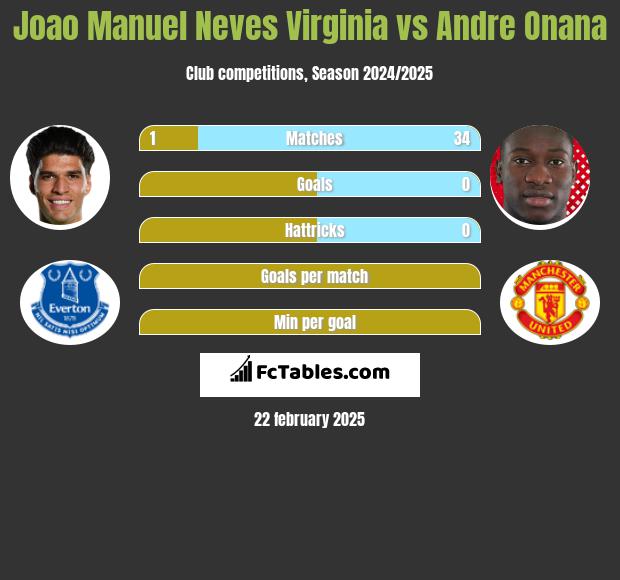 Joao Manuel Neves Virginia vs Andre Onana h2h player stats