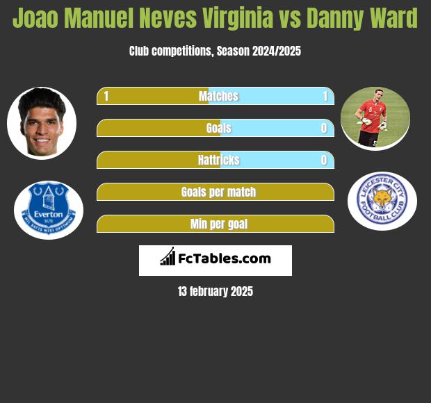 Joao Manuel Neves Virginia vs Danny Ward h2h player stats