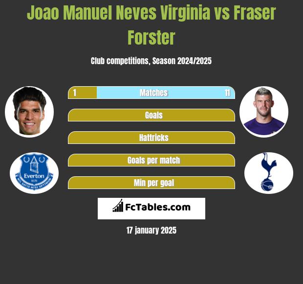 Joao Manuel Neves Virginia vs Fraser Forster h2h player stats