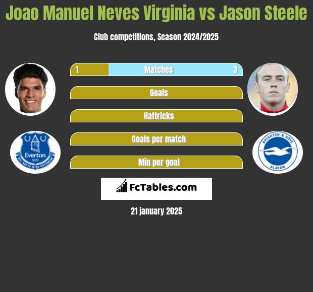 Joao Manuel Neves Virginia vs Jason Steele h2h player stats