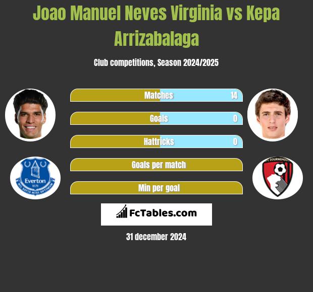 Joao Manuel Neves Virginia vs Kepa Arrizabalaga h2h player stats