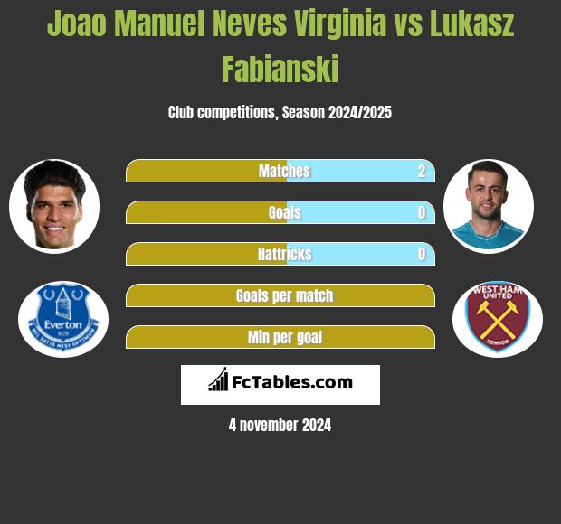 Joao Manuel Neves Virginia vs Lukasz Fabianski h2h player stats