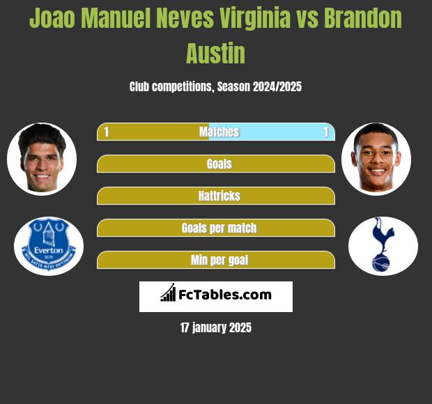 Joao Manuel Neves Virginia vs Brandon Austin h2h player stats