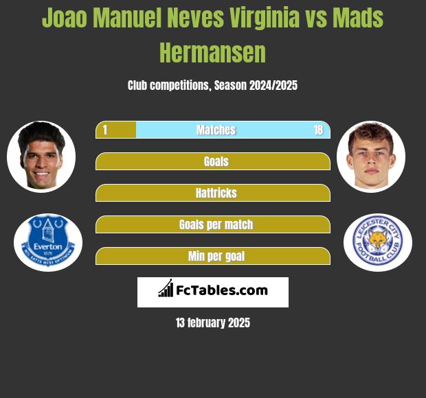 Joao Manuel Neves Virginia vs Mads Hermansen h2h player stats