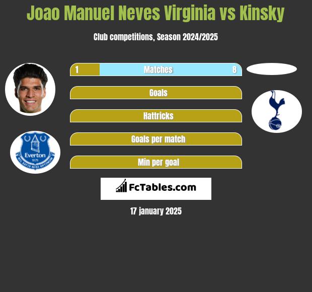 Joao Manuel Neves Virginia vs Kinsky h2h player stats