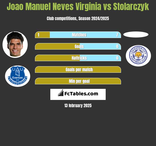 Joao Manuel Neves Virginia vs Stolarczyk h2h player stats