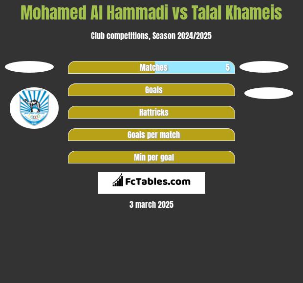 Mohamed Al Hammadi vs Talal Khameis h2h player stats