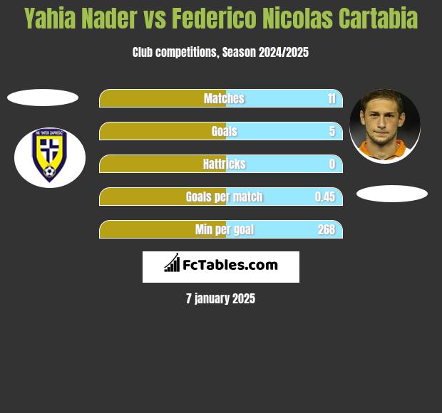 Yahia Nader vs Federico Nicolas Cartabia h2h player stats