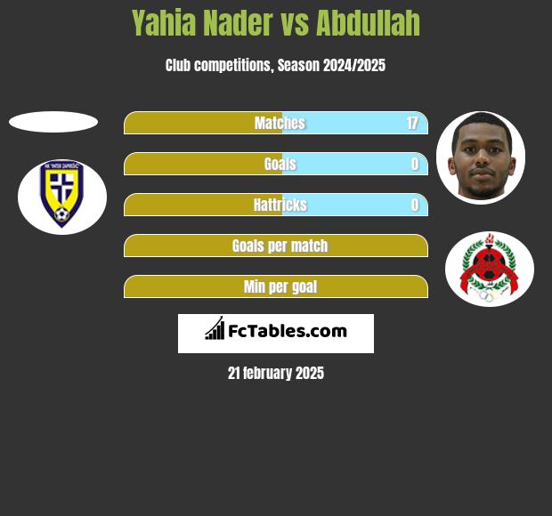 Yahia Nader vs Abdullah h2h player stats