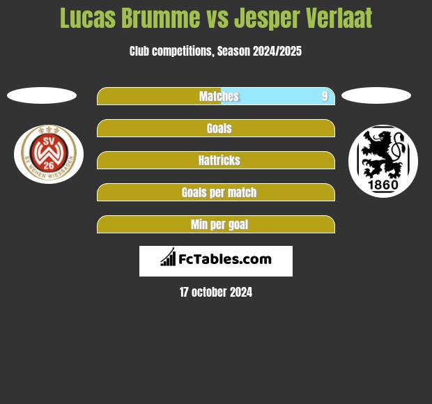 Lucas Brumme vs Jesper Verlaat h2h player stats