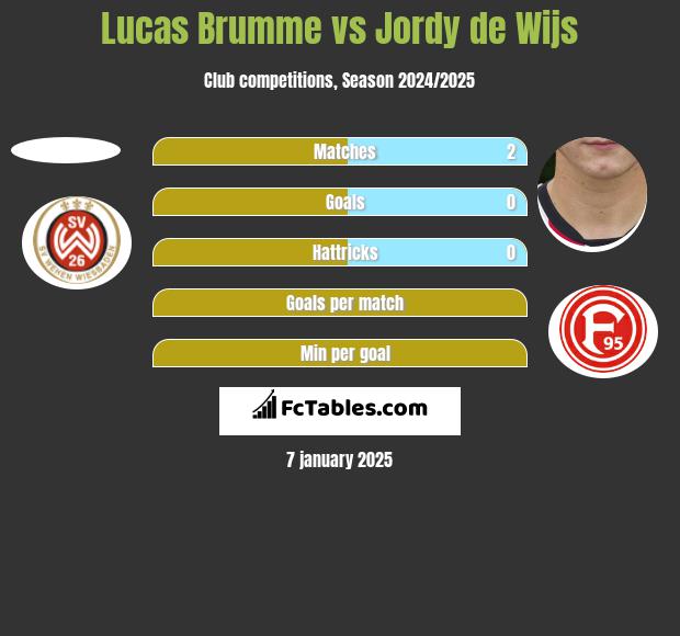 Lucas Brumme vs Jordy de Wijs h2h player stats