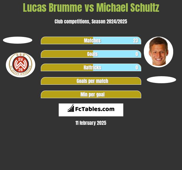 Lucas Brumme vs Michael Schultz h2h player stats