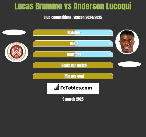 Lucas Brumme vs Anderson Lucoqui h2h player stats