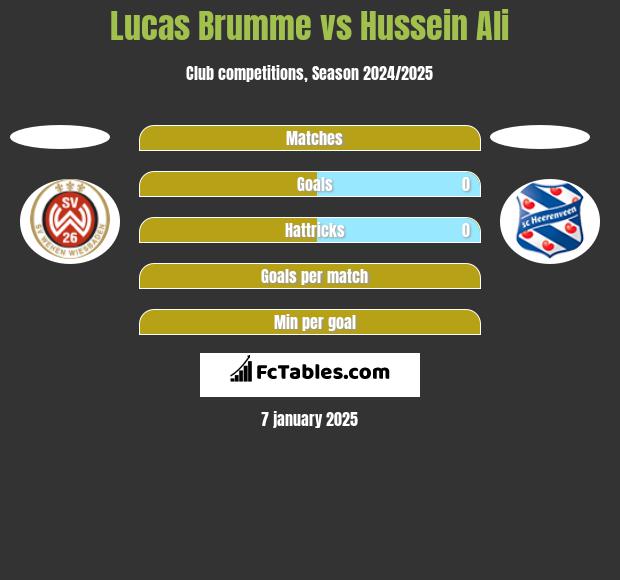 Lucas Brumme vs Hussein Ali h2h player stats