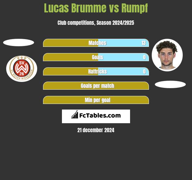 Lucas Brumme vs Rumpf h2h player stats