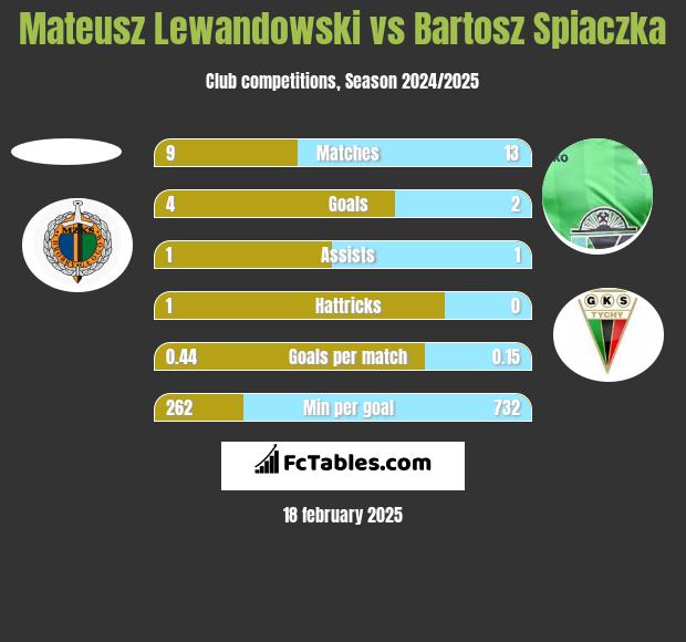 Mateusz Lewandowski vs Bartosz Spiaczka h2h player stats