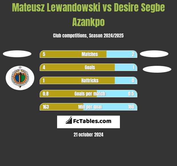 Mateusz Lewandowski vs Desire Segbe Azankpo h2h player stats