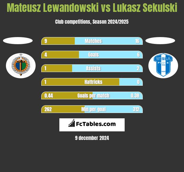 Mateusz Lewandowski vs Łukasz Sekulski h2h player stats