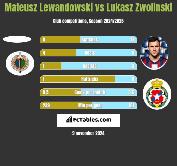 Mateusz Lewandowski vs Łukasz Zwoliński h2h player stats