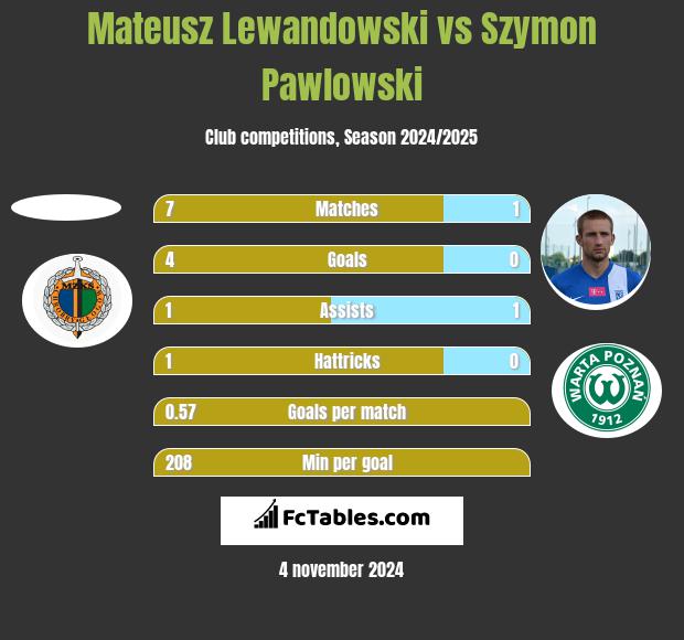 Mateusz Lewandowski vs Szymon Pawłowski h2h player stats