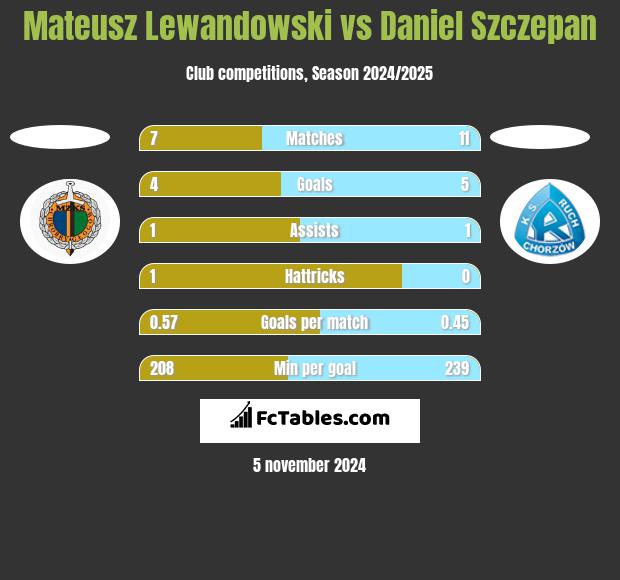 Mateusz Lewandowski vs Daniel Szczepan h2h player stats