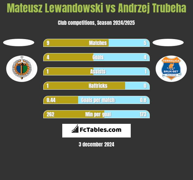 Mateusz Lewandowski vs Andrzej Trubeha h2h player stats