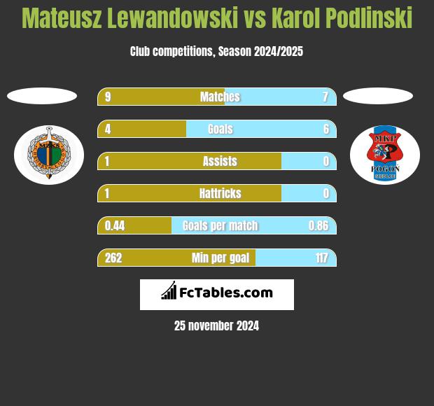 Mateusz Lewandowski vs Karol Podlinski h2h player stats