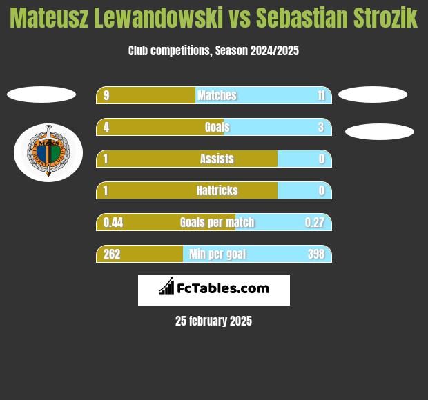 Mateusz Lewandowski vs Sebastian Strozik h2h player stats