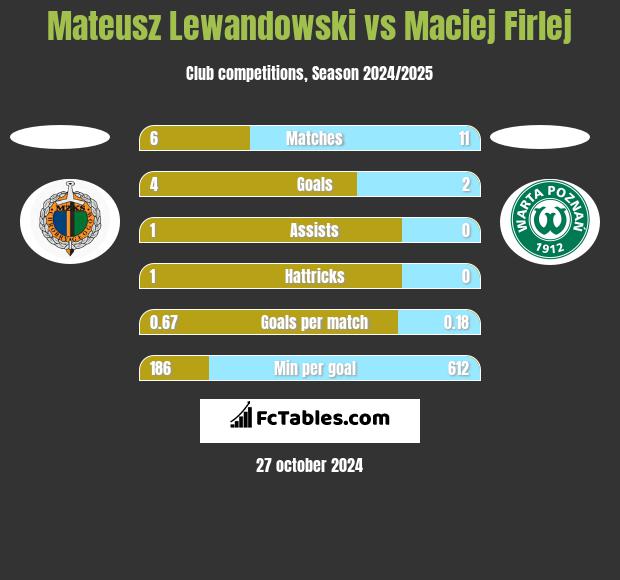 Mateusz Lewandowski vs Maciej Firlej h2h player stats