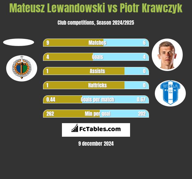 Mateusz Lewandowski vs Piotr Krawczyk h2h player stats