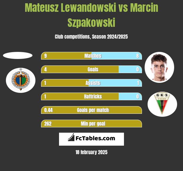 Mateusz Lewandowski vs Marcin Szpakowski h2h player stats