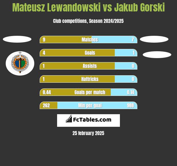 Mateusz Lewandowski vs Jakub Gorski h2h player stats