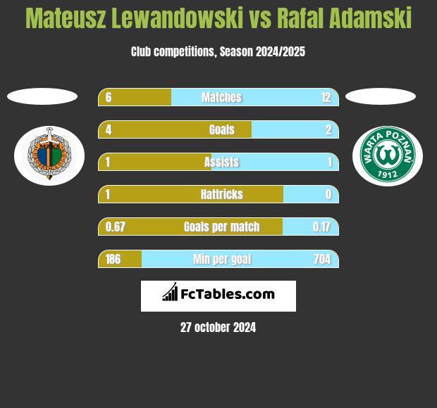 Mateusz Lewandowski vs Rafal Adamski h2h player stats