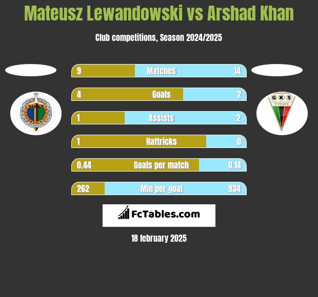 Mateusz Lewandowski vs Arshad Khan h2h player stats