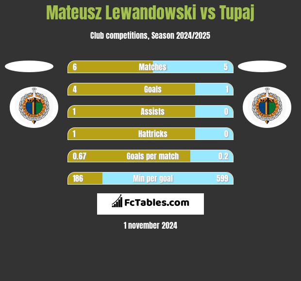 Mateusz Lewandowski vs Tupaj h2h player stats