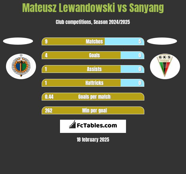 Mateusz Lewandowski vs Sanyang h2h player stats