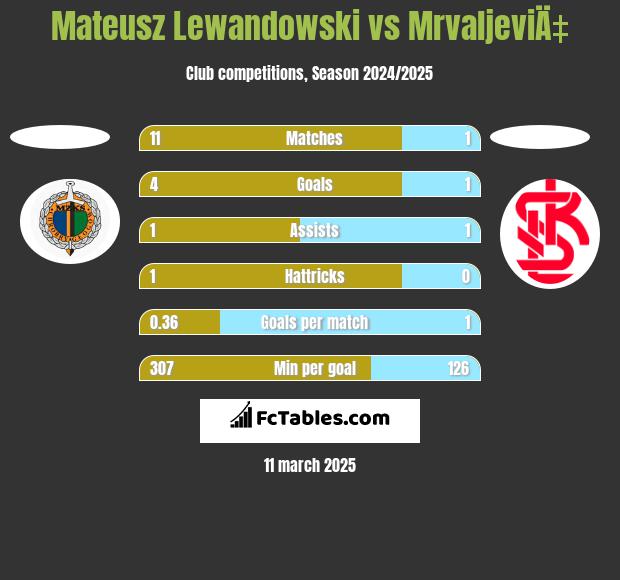 Mateusz Lewandowski vs MrvaljeviÄ‡ h2h player stats