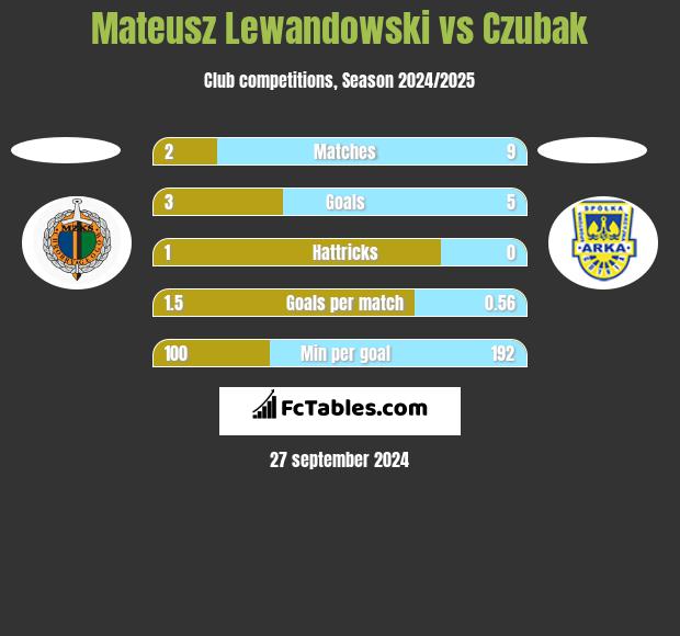 Mateusz Lewandowski vs Czubak h2h player stats