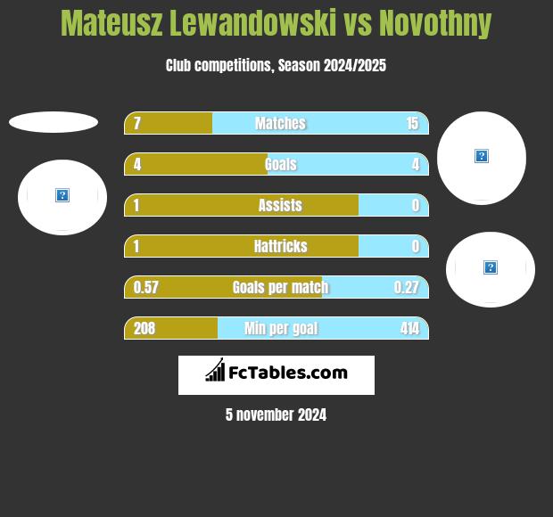 Mateusz Lewandowski vs Novothny h2h player stats