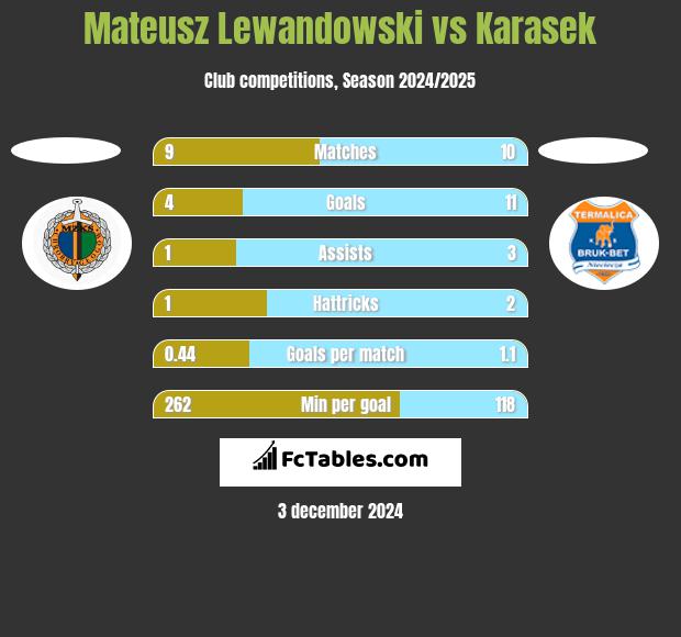 Mateusz Lewandowski vs Karasek h2h player stats