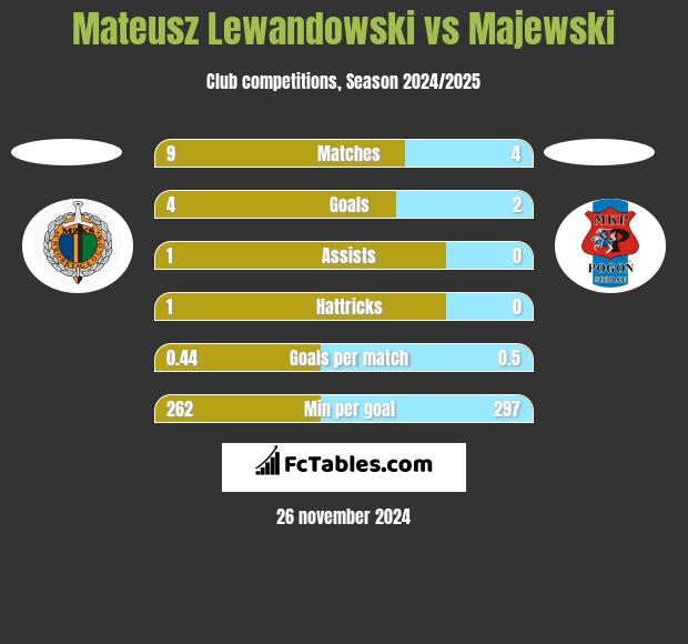 Mateusz Lewandowski vs Majewski h2h player stats