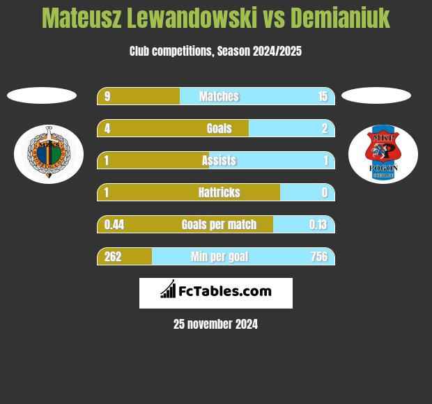 Mateusz Lewandowski vs Demianiuk h2h player stats